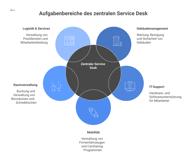 Ein Diagramm zeigt den Service Desk als zentralen Hub, verbunden mit fünf Knoten: Gebäudemanagement, IT-Support, Mobilität, Raumverwaltung und Logistik. 