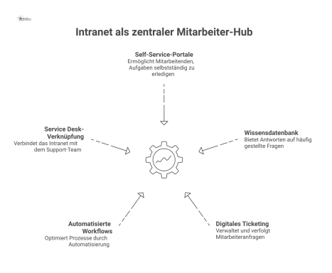 Diagramm des Intranets als zentraler Hub mit den Funktionen Self-Service, Wissensdatenbank, Ticketing und Workflows, die mit dem Service Desk verknüpft sind. 