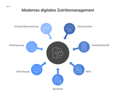 Diagramm eines digitalen Zutrittsmanagements mit einer zentralen Cloud, die Zutrittsmethoden wie RFID und IT-Systeme wie HR-Software steuert. 