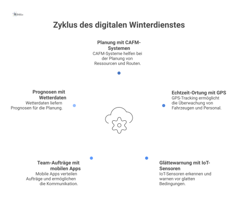  Hub-and-Spoke-Diagramm über den Winterdienst. Ein zentrales Schneeflocken-Icon ist mit den fünf Speichen CAFM, GPS, IoT, Apps und Wetterdaten verbunden. 