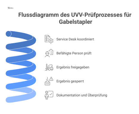  Flussdiagramm zum UVV-Prüfprozess für Gabelstapler, das die Koordination, Prüfung durch eine befähigte Person und die Entscheidungspfade Freigabe oder Sperrung zeigt.