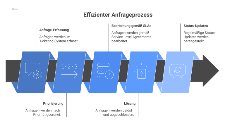 Flussdiagramm, das den Anfrageprozess von der Erfassung über Priorisierung und Bearbeitung bis zur Lösung mit einem parallelen Kommunikationsfluss visualisiert. 