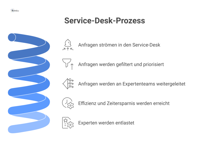 Ein Flussdiagramm, das zeigt, wie ein Service-Desk Anfragen filtert, priorisiert und als geordnete Aufgaben an die richtigen Expertenteams verteilt. 