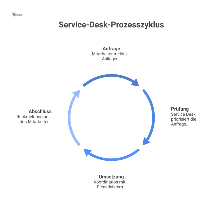 Flussdiagramm, das den linearen Service-Desk-Prozess mit den vier Schritten Anfrage, Prüfung, Umsetzung und Abschluss von links nach rechts darstellt.