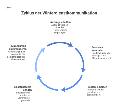  Flussdiagramm zur Winterdienst-Kommunikation mit dem Service Desk im Zentrum, der Aufträge empfängt und Einsatzbefehle an Dienstleister weitergibt.