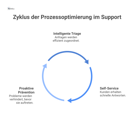 Flussdiagramm zur Prozessoptimierung im Support mit den drei Säulen: Intelligente Triage, Self-Service-Portal und proaktive Prävention durch Monitoring.