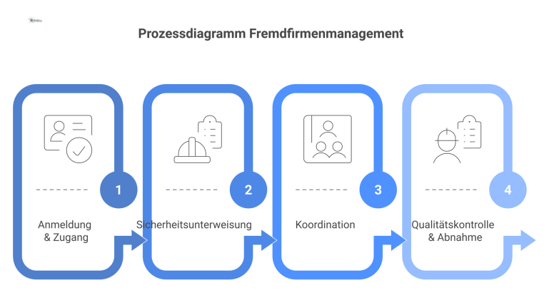 Herausforderungen und Lösungen im Fremdfirmen-Management Zweispaltiges Diagramm, das Herausforderungen im Fremdfirmen-Management und die dazugehörigen Lösungen wie Sicherheitsrisiken und Zugangskontrollen als verbundene Paare gegenüberstellt.