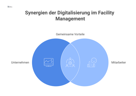Infografik über die Vorteile der Digitalisierung für Unternehmen durch Prozessautomatisierung und für Mitarbeiter durch Entlastung von Routineaufgaben.