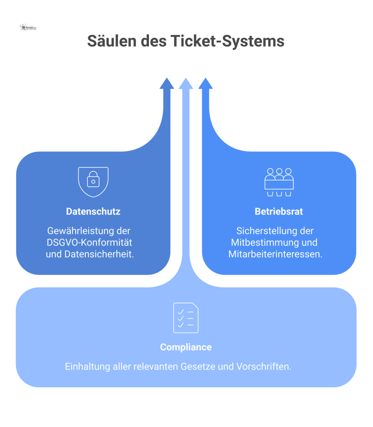 Infografik eines zentralen Ticket-Systems, das auf den drei Säulen Datenschutz, Betriebsrat und Compliance mit jeweiligen Icons gestützt wird. 