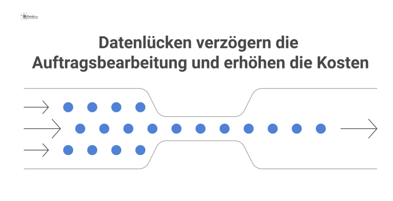Mangelhafte Datenqualität bei FM-Aufträgen Balkendiagramm zu Datenlücken bei Facility-Management-Aufträgen. Die größten Lücken bestehen bei ausführender Firma, Fälligkeit, Auftragsart und Verwaltungsobjekt.