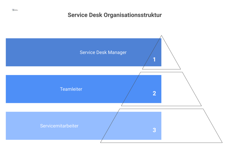 Ein Organigramm, das die hierarchische Struktur des Service Desks mit den drei Ebenen Service Desk Manager, Teamleiter und Servicemitarbeiter zeigt.