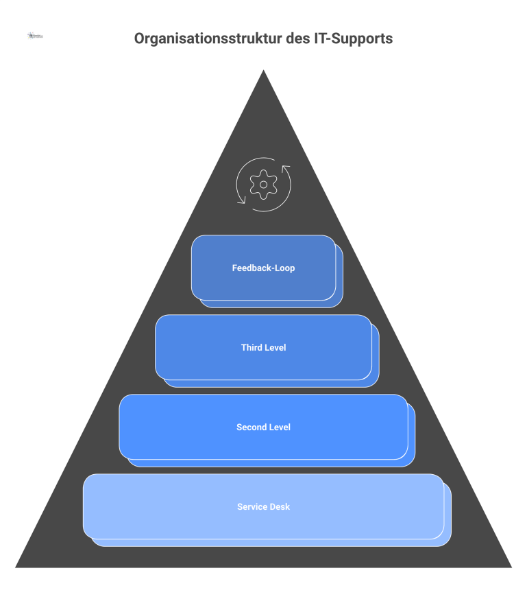 Organisationsstruktur des IT-Supports Infografik der IT-Support-Struktur mit drei hierarchischen Ebenen, Eskalationspfeilen nach oben und einem kreisförmigen Feedback-Loop.