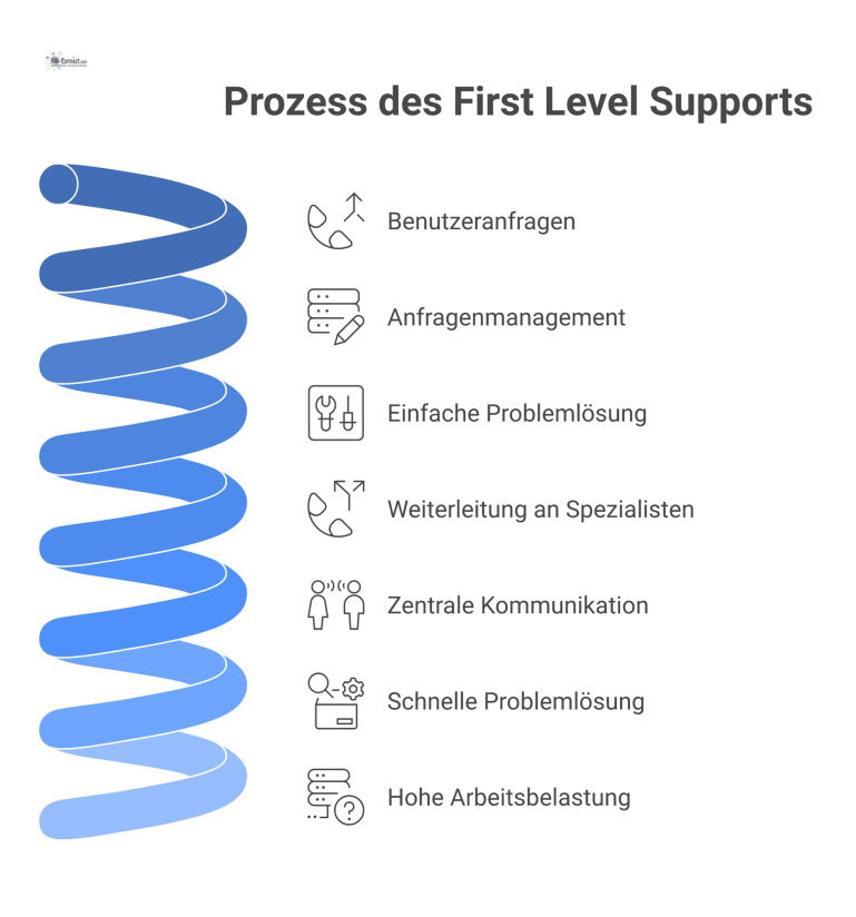 Prozess des First Level Supports Infografik-Flussdiagramm des First Level Supports, das den Weg von Benutzeranfragen über Kernaufgaben wie Problemlösung bis zu Zielen und Herausforderungen visualisiert.