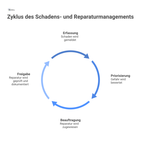 Prozessdiagramm, das die vier Schritte des Reparaturmanagements für Regale darstellt: Erfassung des Schadens, Priorisierung, Beauftragung der Reparatur und Freigabe.