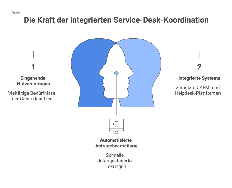  Infografik des Service-Desks als zentraler Hub, der Nutzeranfragen annimmt, Systeme integriert und externe Teams im Gebäude der Zukunft koordiniert.