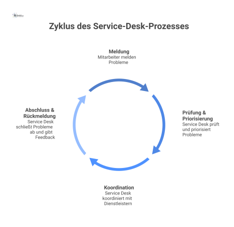 Flussdiagramm des Service-Desk-Prozesses mit den vier Phasen: Meldung, Prüfung & Priorisierung, Koordination und Abschluss & Rückmeldung.