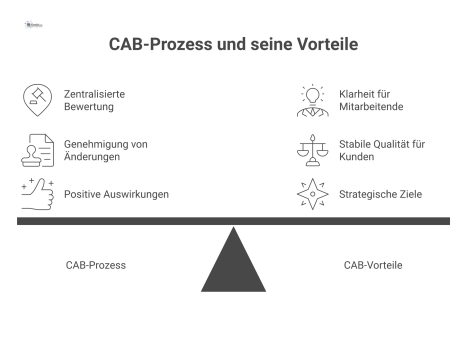  Diagramm des Change Advisory Board (CAB) Prozesses, das den positiven Einfluss auf Mitarbeitende, Kunden und Management darstellt.