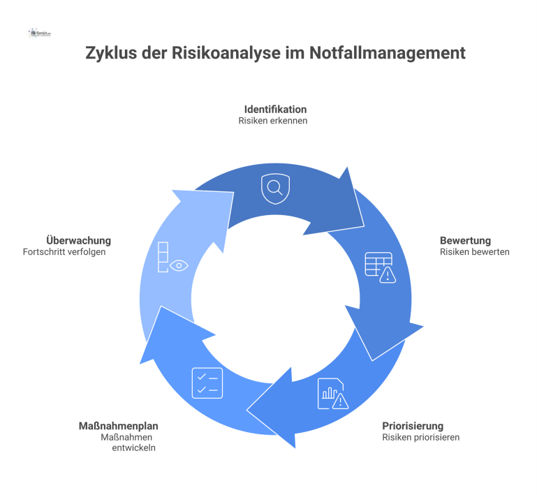  Infografik, die den zyklischen Prozess der Risikoanalyse in fünf Schritten zeigt, welche durch Pfeile miteinander verbunden sind.