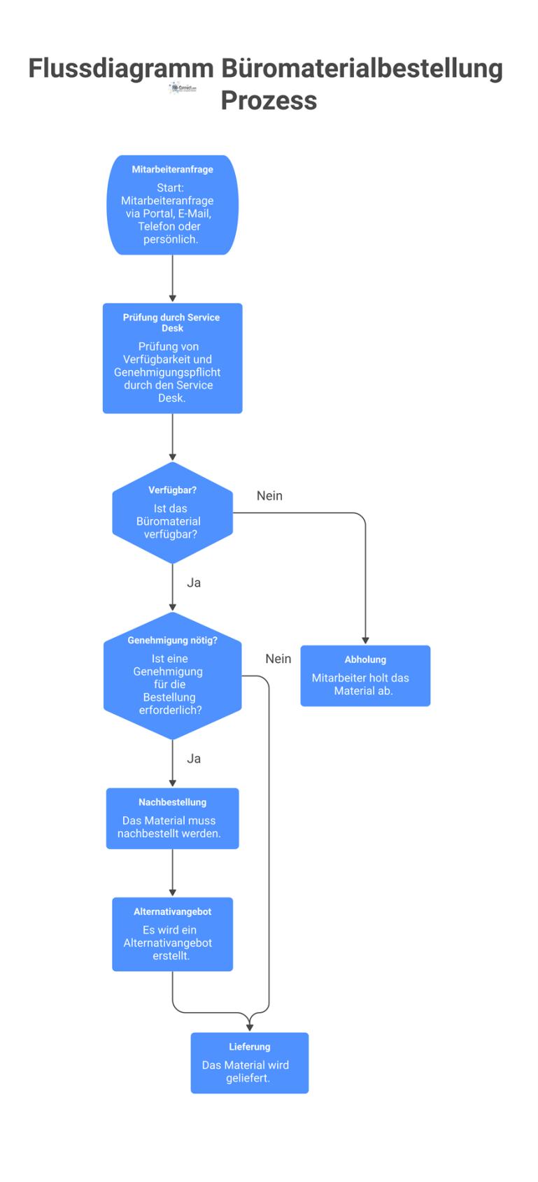 Flussdiagramm zum Prozess der Büromaterialbestellung, von der Anfrage über die Prüfung bis zu den Ergebnissen wie Abholung, Lieferung oder Nachbestellung. 
