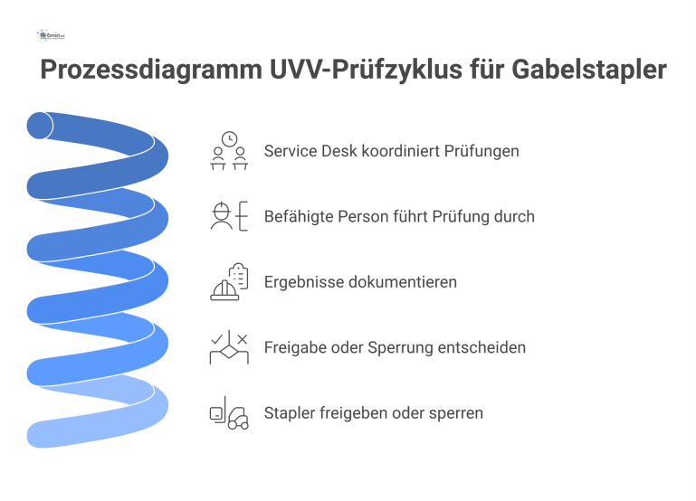 Prozessdiagramm UVV-Prüfzyklus für Gabelstapler Prozessdiagramm zum jährlichen UVV-Prüfzyklus für Gabelstapler, gesteuert vom Service Desk, mit Prüfung und Freigabe oder Sperrung.