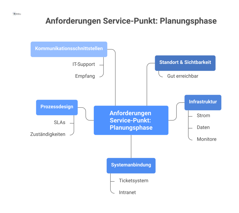 Mindmap mit dem zentralen Thema 'Anforderungen Service-Punkt' und den fünf Hauptkategorien Standort, Infrastruktur, Systemanbindung, Prozessdesign und Kommunikation.