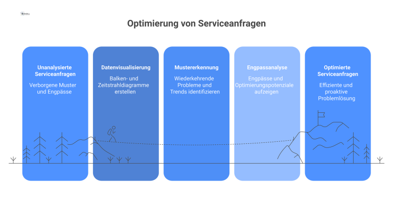 Analyse von Serviceanfrage-Mustern Dashboard-Infografik, die Serviceanfragen nach Typ, Abteilung und Zeit analysiert, um wiederkehrende Probleme und Engpässe zu identifizieren.