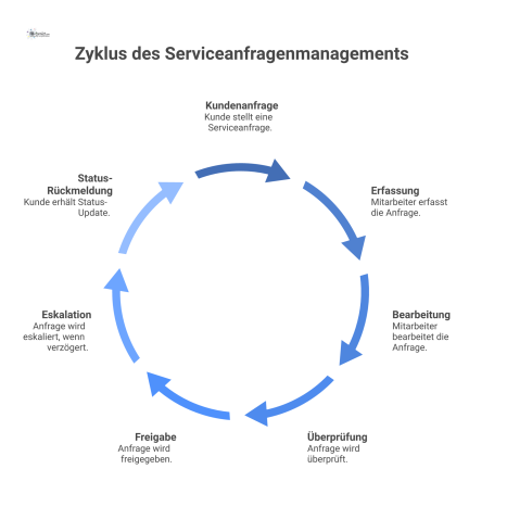Flussdiagramm zum Management von Serviceanfragen, das den Prozess von der Kundenanfrage über Erfassung, Bearbeitung, Eskalation bis zur Status-Rückmeldung zeigt.