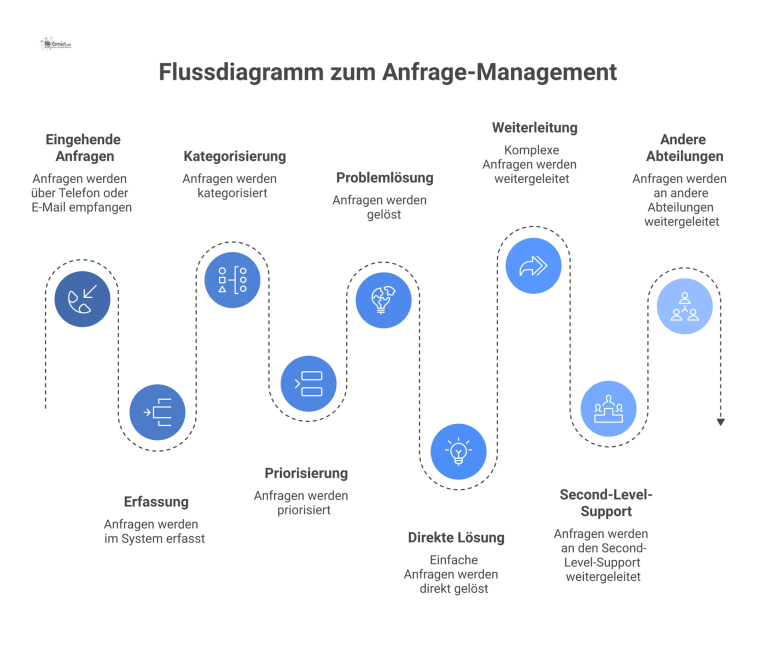 Flussdiagramm, das den Prozess des Anfrage-Managements vom Service Desk über die Erfassung und Priorisierung bis zur direkten Lösung oder Weiterleitung zeigt.