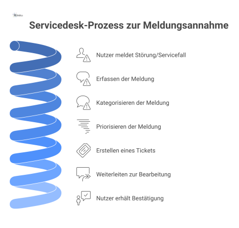 Ein Flussdiagramm, das den Servicedesk-Prozess von der Meldungsannahme über die Priorisierung und Ticketerstellung bis zur Weiterleitung des Tickets zeigt.