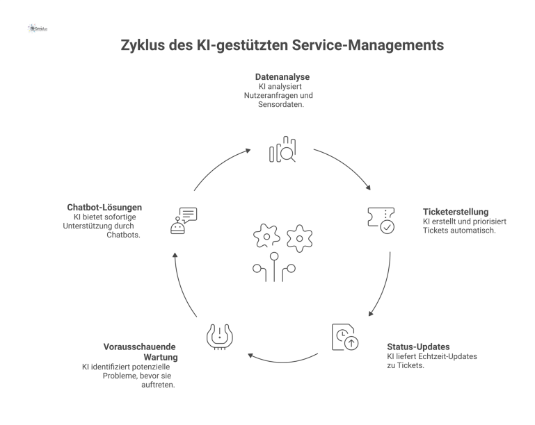 Flussdiagramm, das zeigt, wie eine KI Nutzeranfragen und Sensordaten analysiert, um Aktionen wie Ticketerstellung und vorausschauende Wartung zu steuern.
