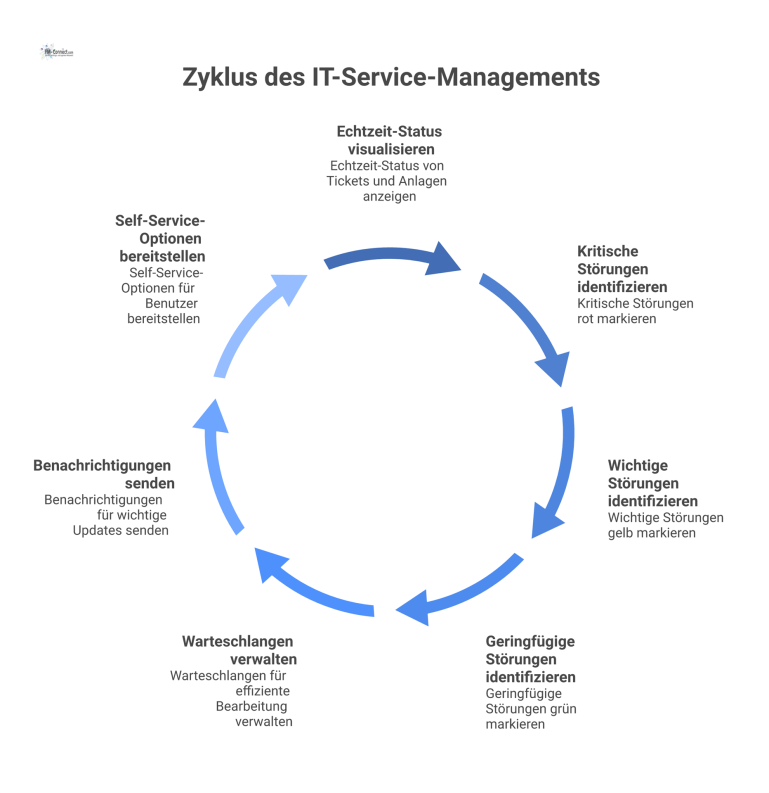 Ein IT-Service-Management-Dashboard visualisiert den Echtzeit-Status von Tickets und Anlagen, mit farblich markierten Störungen, Warteschlangen und Self-Service-Optionen. 