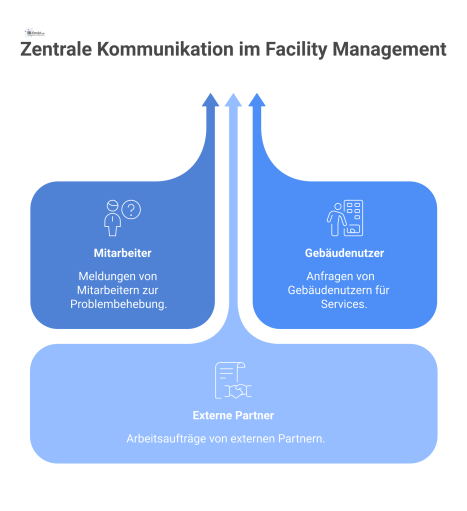Diagramm eines zentralen Service Desks, der Problemmeldungen, Service-Anfragen und Arbeitsaufträge von Mitarbeitern, Nutzern und Partnern entgegennimmt. 