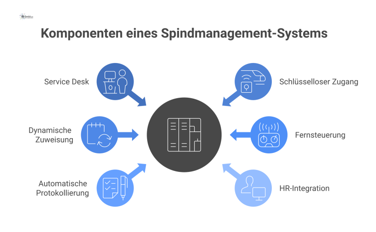 Diagramm eines Spindmanagement-Systems mit zentralem Service Desk, der Funktionen wie schlüsselloser Zugang, dynamische Zuweisung und HR-Integration steuert. 