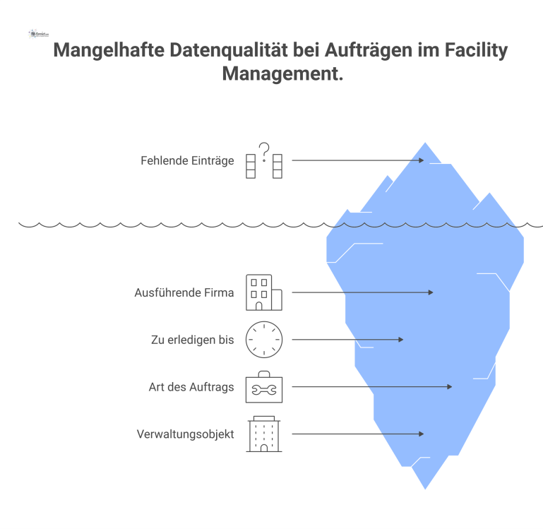 Mangelhafte Datenqualität bei Aufträgen Ein Balkendiagramm über mangelhafte Datenqualität, das die vier Kategorien mit den meisten fehlenden Einträgen in absteigender Reihenfolge zeigt.
