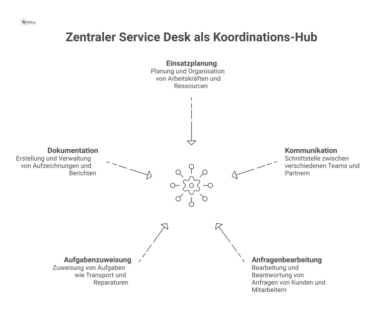  Infografik eines zentralen Service Desks als Hub, von dem fünf Hauptaufgaben ausgehen: Einsatzplanung, Kommunikation, Anfragenbearbeitung, Aufgabenzuweisung und Dokumentation.
