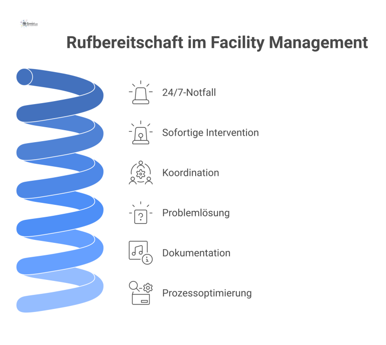Flussdiagramm, das den Prozess der Rufbereitschaft im Facility Management von der Notfallmeldung über Intervention bis zur Dokumentation darstellt.