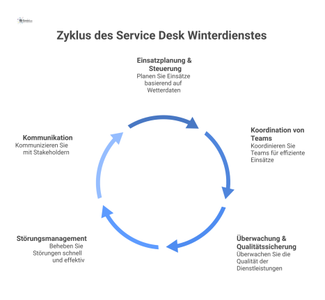 Diagramm des Service Desk Winterdienst als zentrale Schnittstelle, von dem aus seine fünf Hauptaufgaben wie Einsatzplanung und Kommunikation ausgehen.