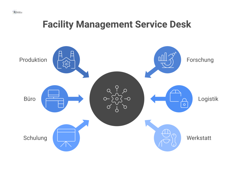 Eine Infografik, die den "Facility Management Service Desk" als zentralen Knotenpunkt zeigt, mit Verbindungen zu den Nutzungsarten Produktion, Forschung und Büro.