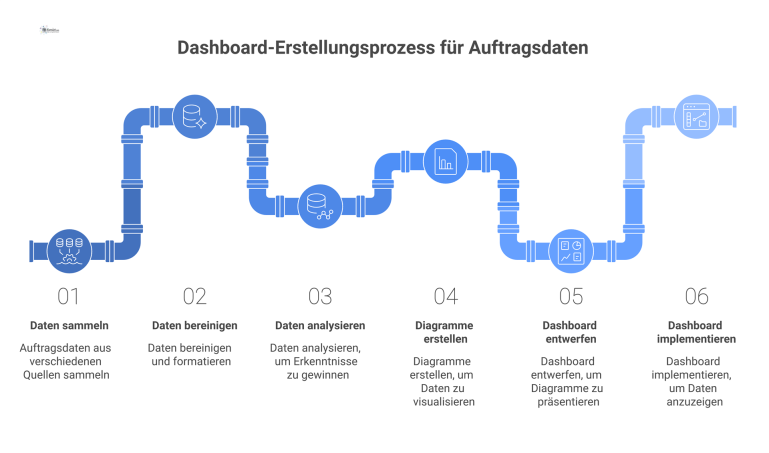 Dashboard zur Analyse von Auftragsdaten Ein Dashboard zur Analyse von Auftragsdaten, das Statistiken, eine Zeitachse, Performance-Metriken und die häufigsten Auftragsarten visualisiert.