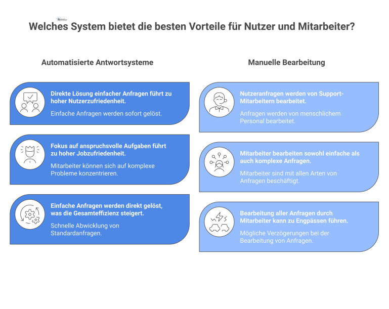 Flussdiagramm: Vorteile automatisierter Antwortsysteme Flussdiagramm zeigt, wie ein Chatbot Nutzeranfragen filtert, um Nutzer- und Mitarbeiterzufriedenheit durch effiziente Aufgabenverteilung zu steigern.