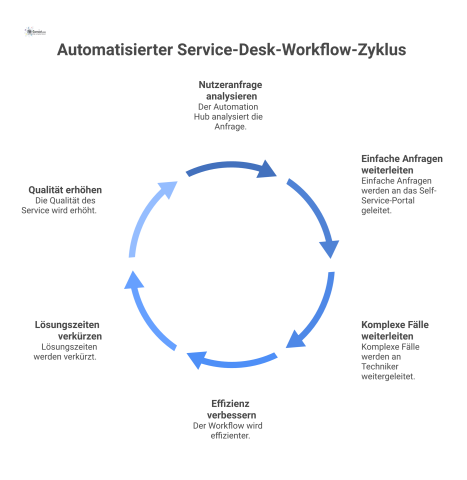 Infografik eines automatisierten Service-Desk-Workflows, der Anfragen analysiert und an Self-Service-Portale oder Techniker für eine effiziente Lösung weiterleitet.