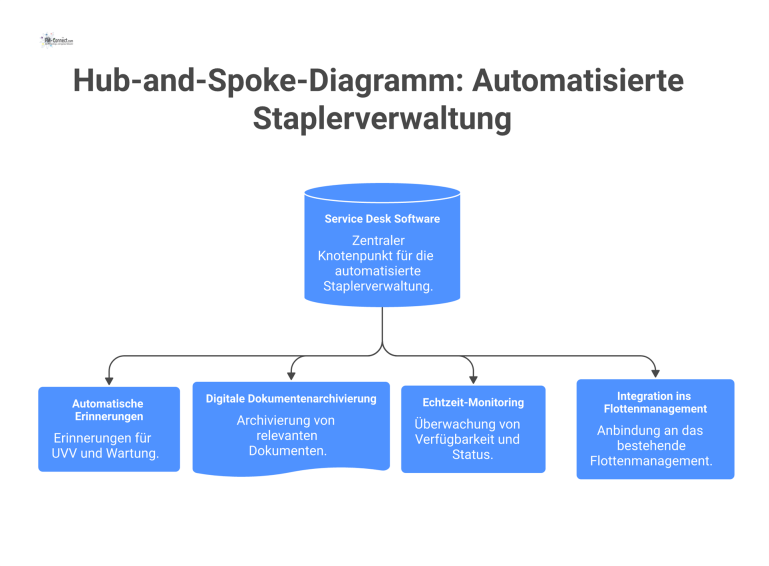 Ein Hub-and-Spoke-Diagramm mit 'Service Desk Software' als zentralem Knoten, der mit vier Satelliten-Elementen zur Staplerverwaltung verbunden ist. 