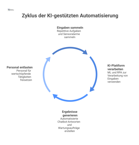 Flussdiagramm zeigt, wie eine KI repetitive Aufgaben in automatisierte Chatbot-Antworten und Wartungsaufträge umwandelt, um Personal zu entlasten. 