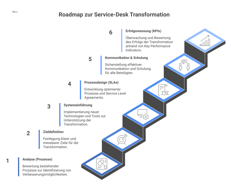Infografik einer Roadmap, die sechs Bausteine für eine Service-Desk-Transformation von der Analyse bis zur Erfolgsmessung mit KPIs visualisiert.