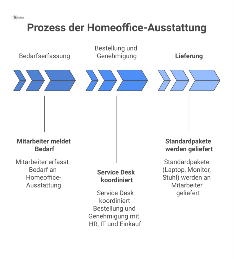 Flussdiagramm, das den Prozess der Homeoffice-Ausstattung zeigt, von der Bedarfserfassung über die Genehmigung bis zur Lieferung der Ausstattung an Mitarbeitende.