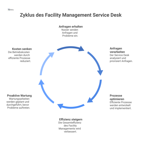 Prozessdiagramm, das den Service Desk Facility Management Hub zeigt, wie er Nutzeranfragen in optimierte Prozesse und Kostensenkung umwandelt.