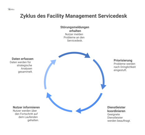 Infografik des Servicedesk Facility Managements als zentrale Drehscheibe, die Störungsmeldungen von Nutzern empfängt und Aktionen wie Priorisierung und Koordination auslöst.