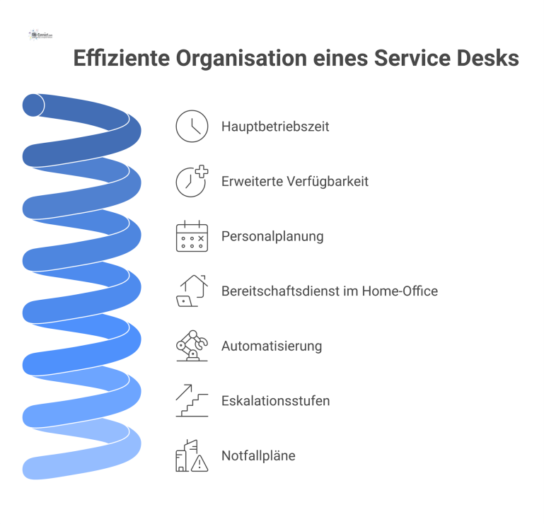 Effiziente Organisation eines Service Desks Diagramm zur Organisation eines Service Desks mit Zeitachse, Personalplanung, Bereitschaftsdienst, Automatisierung, Eskalationsstufen und Notfallplänen bei Ausfällen.