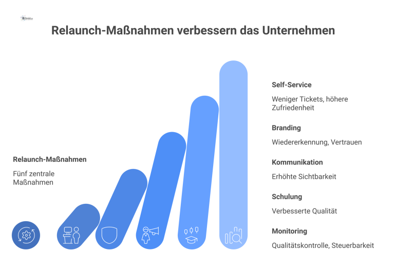 Infografik, die fünf Relaunch-Maßnahmen zeigt, von denen Pfeile auf ihre positiven Wirkungen wie weniger Tickets oder mehr Vertrauen weisen. 