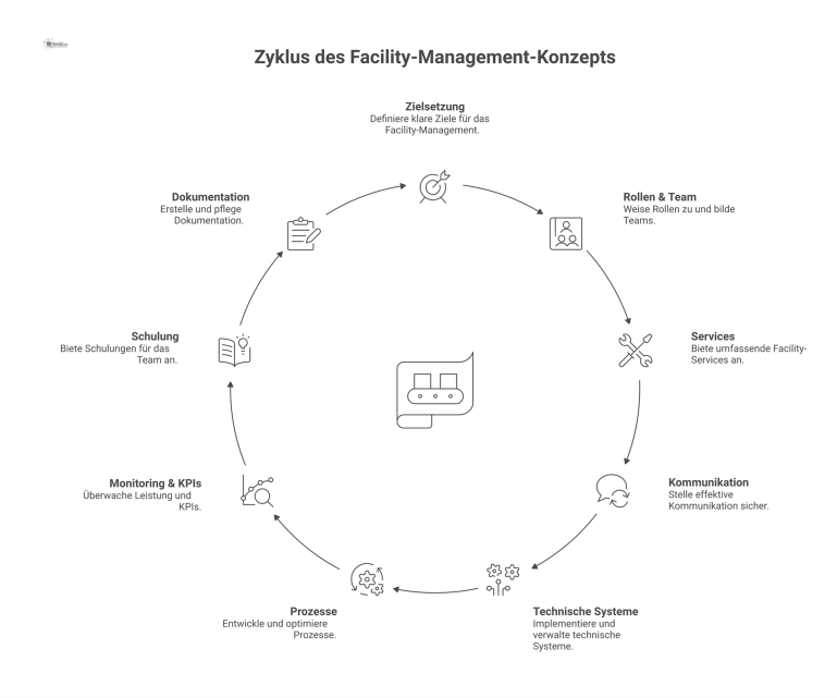 Mindmap mit 'Betriebskonzept' im Zentrum und Verzweigungen zu Zielsetzung, Rollen, Services, Kommunikation, Prozessen, Monitoring und weiteren Aspekten.